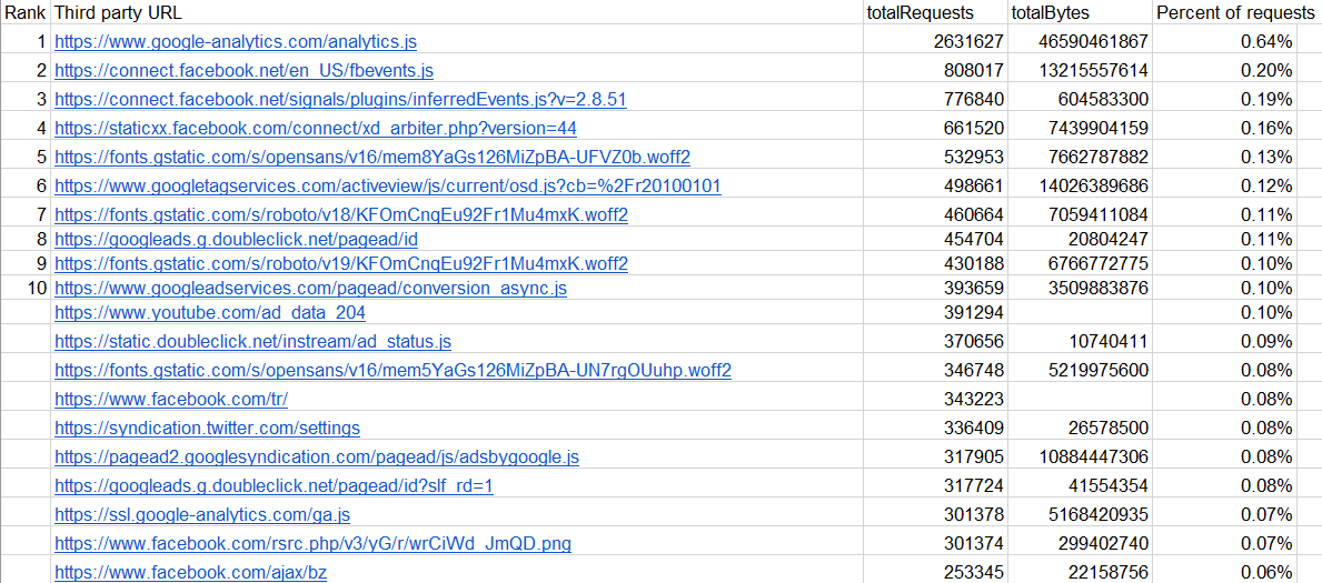 https://almanac.httparchive.org/en/2019/third-parties