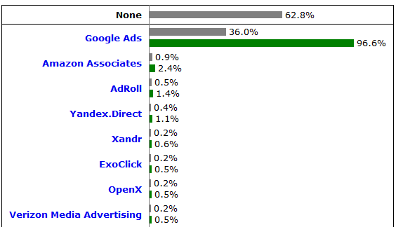 https://w3techs.com/technologies/overview/advertising