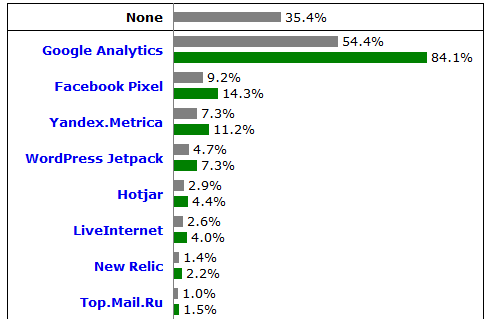 https://w3techs.com/technologies/overview/traffic_analysis
